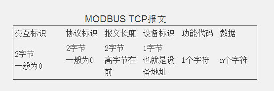 MODBUS TCP報(bào)文 MODBUS TCP報(bào)文