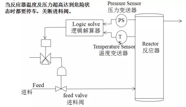 SIS安全儀表系統(tǒng)的功能安全？安全儀表系統(tǒng)SIS廠家