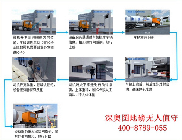 無(wú)人值守系統(tǒng)(地磅無(wú)人值守)車輛道閘系統(tǒng)常見(jiàn)問(wèn)題